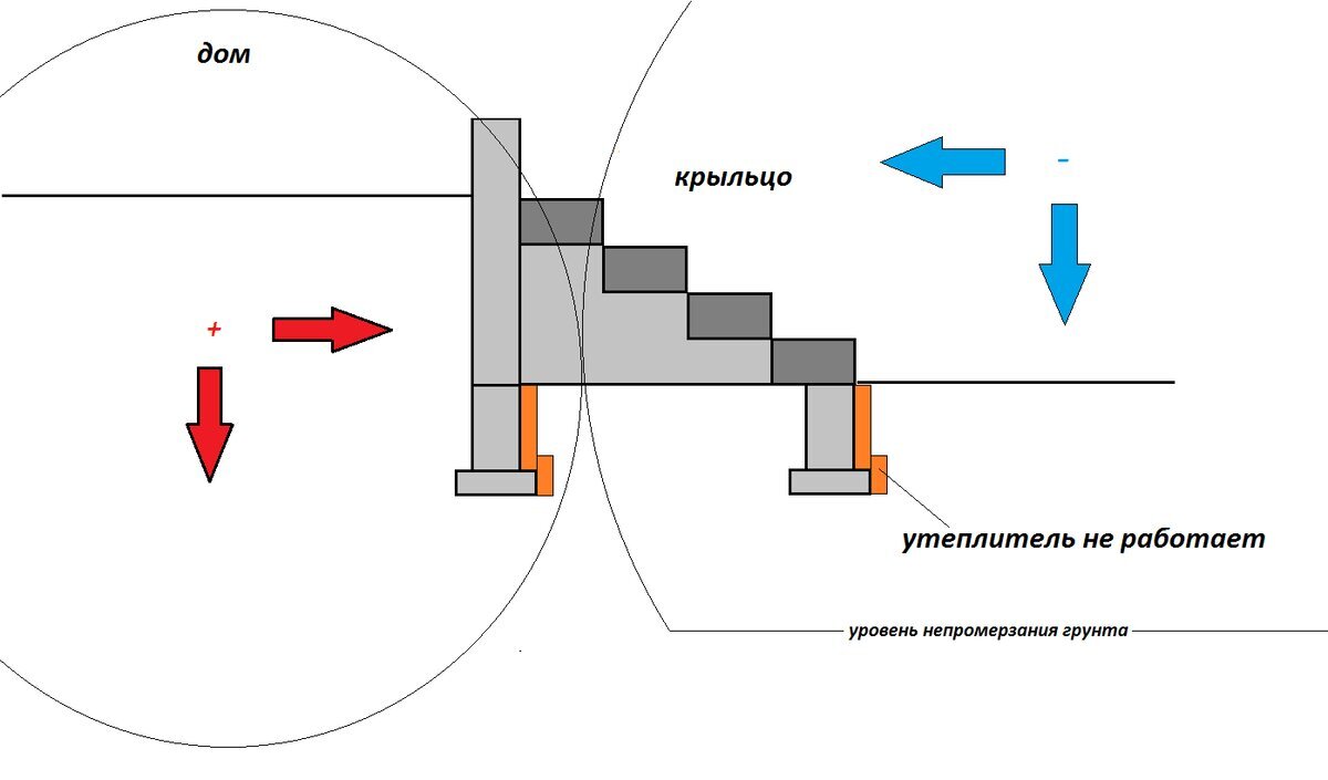 Не делайте фундаменты мелкого заложения под крыльцо. Объясняю, почему оно  всегда будет 