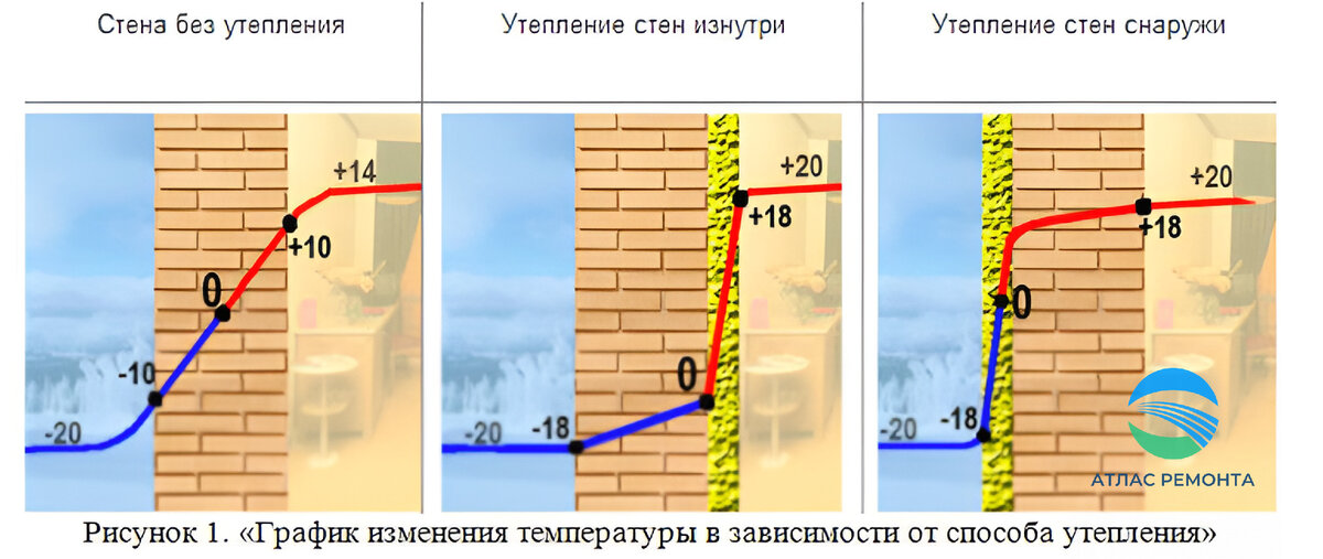 Почему дома лучше. Утепление стен снаружи точка росы. Точка росы пеноплекс 50 мм. Утепление наружных стен изнутри в квартире. Точка росы при утеплении пенопластом снаружи.