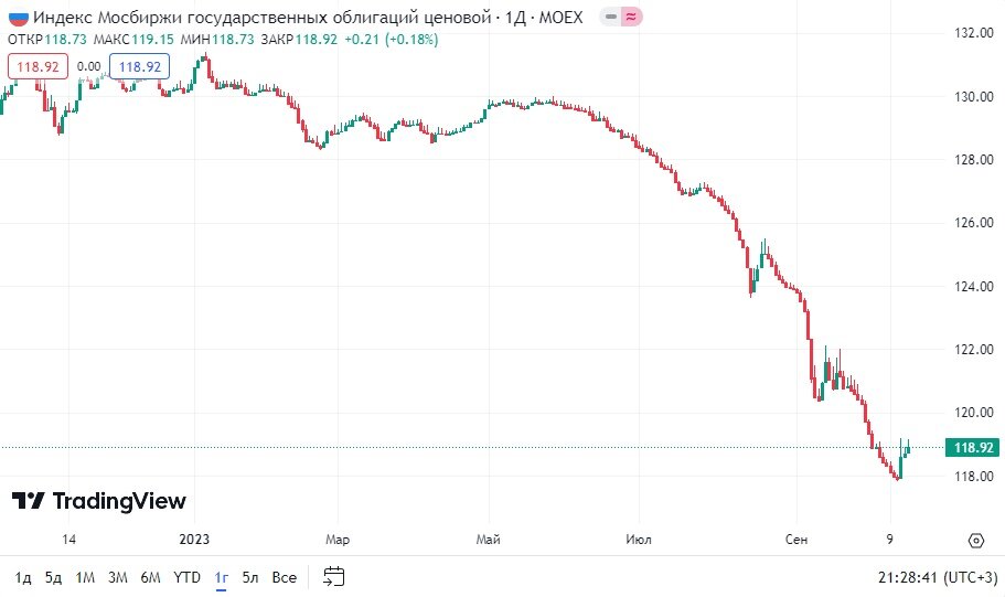 Дневной график индекса российских гособлигаций (RGBI) с 17.10.2022 по 16.10.2023. Источник: https://ru.tradingview.com/symbols/MOEX-RGBI/