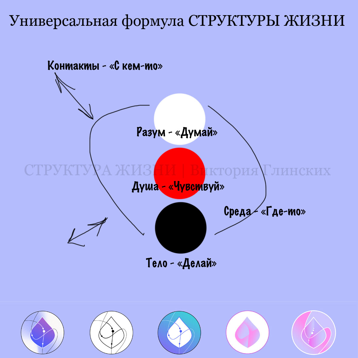 Структура жизни счастливого и здорового человека. | Структура жизни |  Виктория Глинских | Дзен