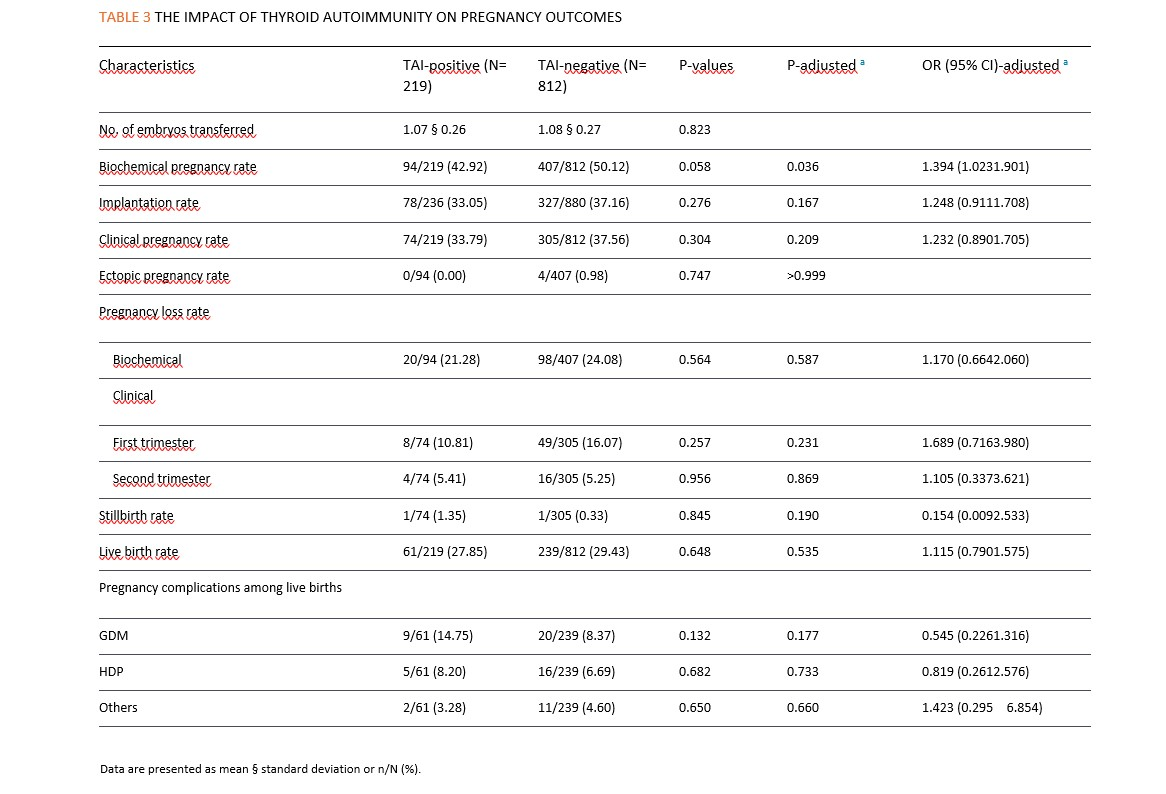 Влияние антител к ТПО и ТГ на исходы беременности .