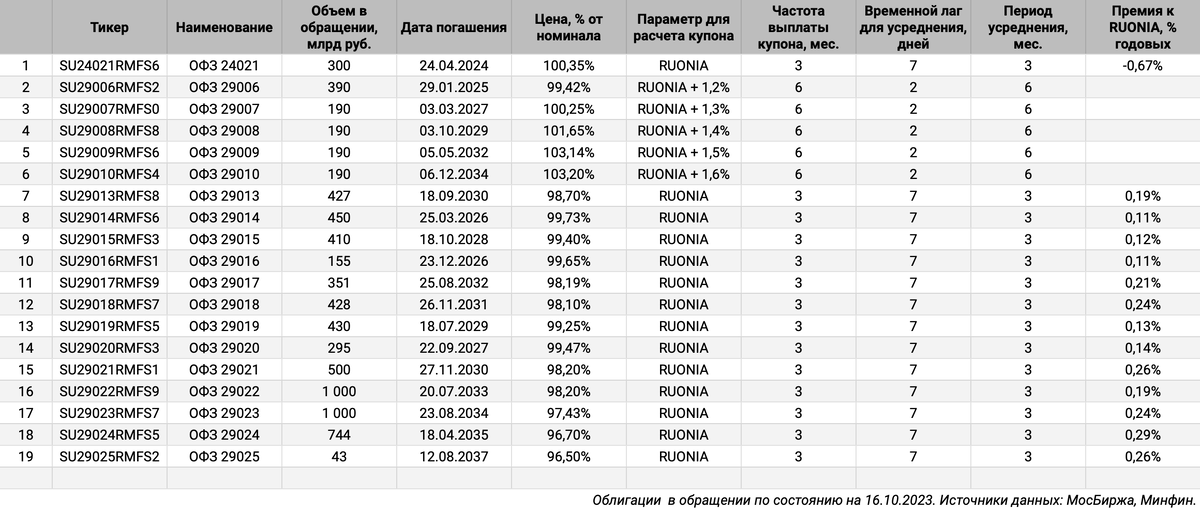 Список флоатеров ОФЗ и оценка премии к RUONIA для отдельных выпусков.