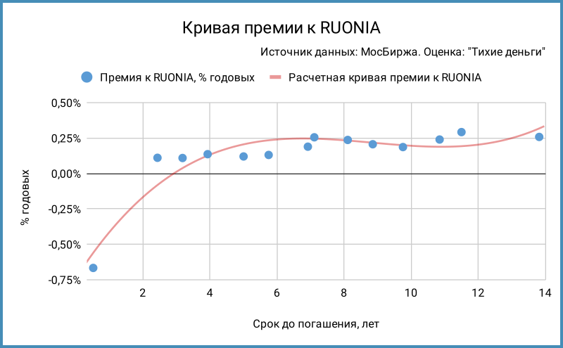 Облигации ruonia