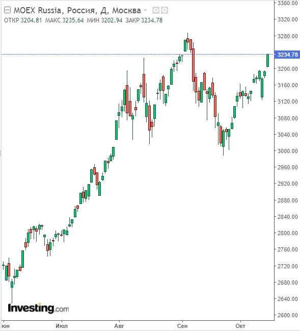 Изменение индекса ММВБ в дневном разрезе на 16.10.23. Данные взяты из открытых источников для целей иллюстрации.
