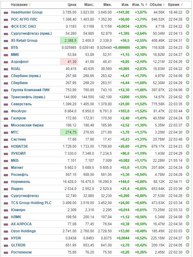 Изменение цены акций на ММВБ на 16.10.23. Данные взяты из открытых источников для целей иллюстрации.