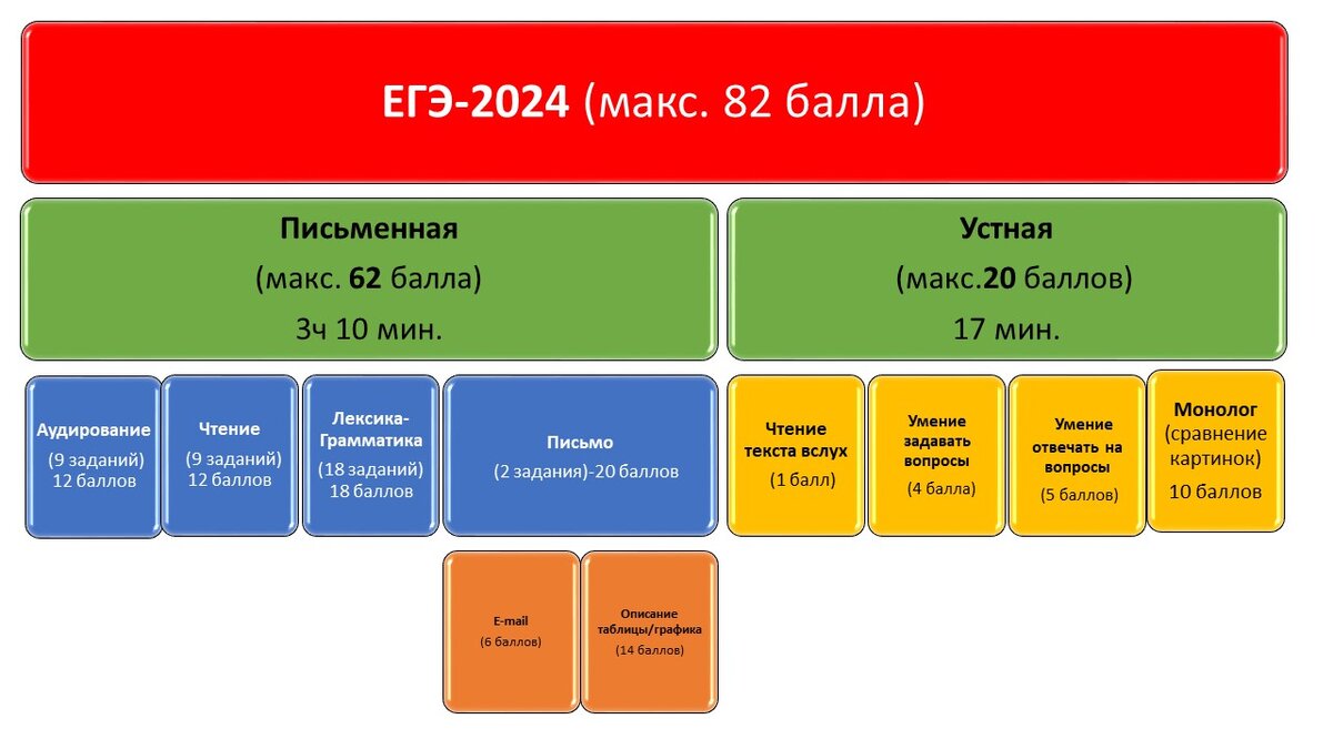 Порядок сдачи егэ в 2024 году