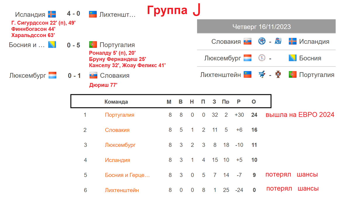 Футбол евро 2024 результаты игр отборочные матчи