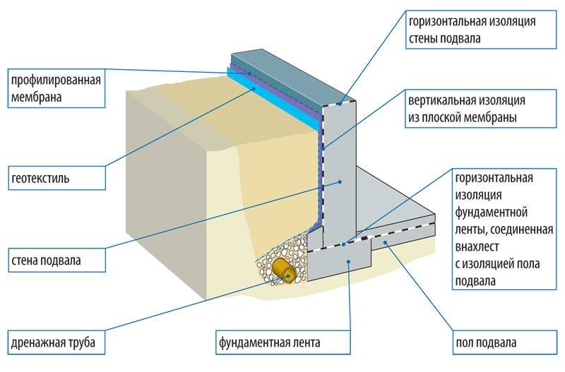 Гидроизоляция подвала в частном доме: пошаговая инструкция