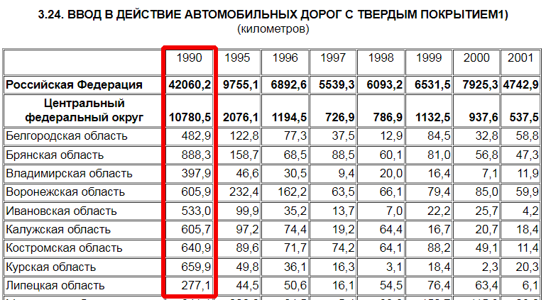 Внучке Брежнева приписываются слова о том, что мы сейчас даже покрасить не можем всё то, что было построено при ее дедушке Леониде Ильиче. При всей красивости этой фразы, доля правды в ней есть.-2