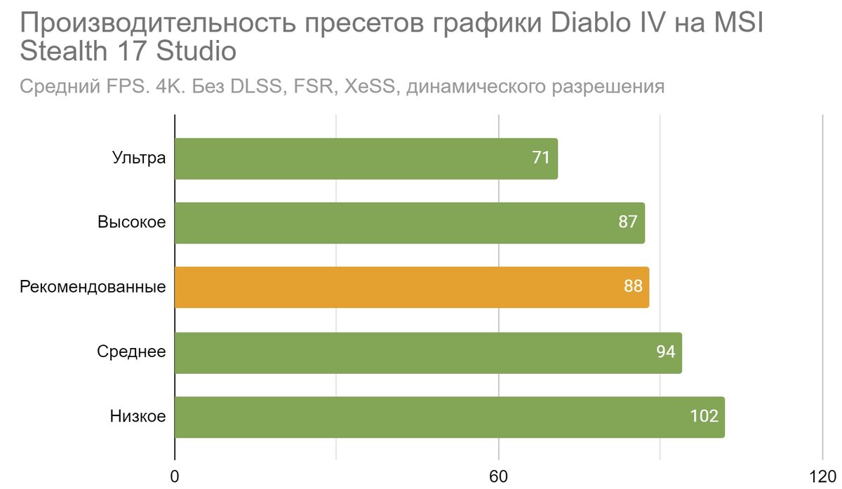 Как играть в Diablo IV с красивой графикой на ноутбуке | VK Play | Дзен