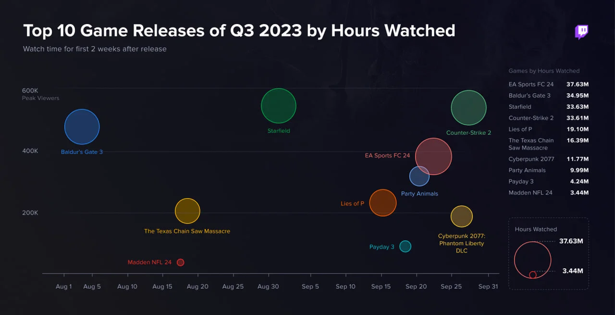     Статистика игр на Twitch в третьем квартале 2023 года
