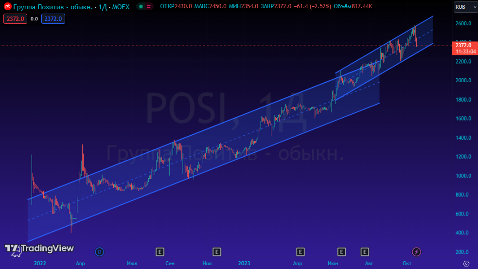 POSI. Источник: Tradingview