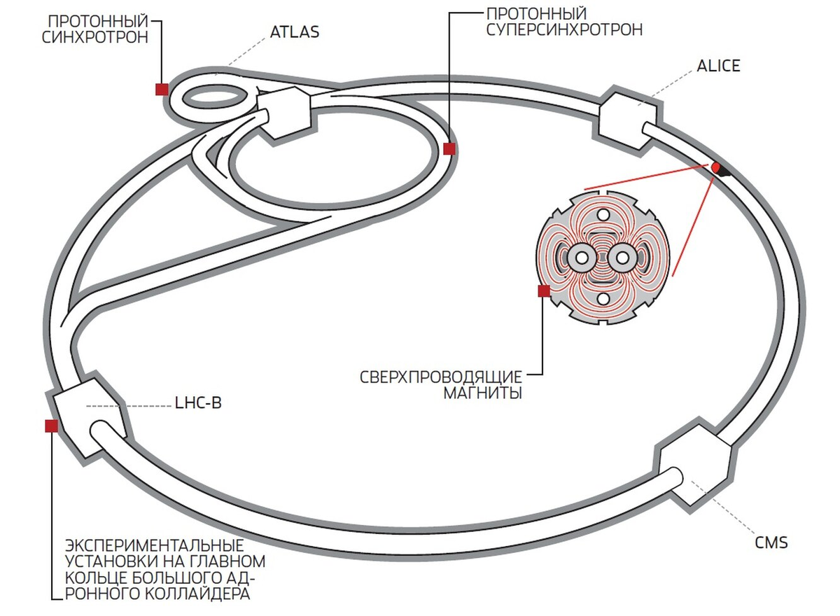 Большое устройство. Большой адронный коллайдер схема. Устройство адронного коллайдера схема. Большой андроидный коллайдер схема. Большой адронный коллайдер чертеж.