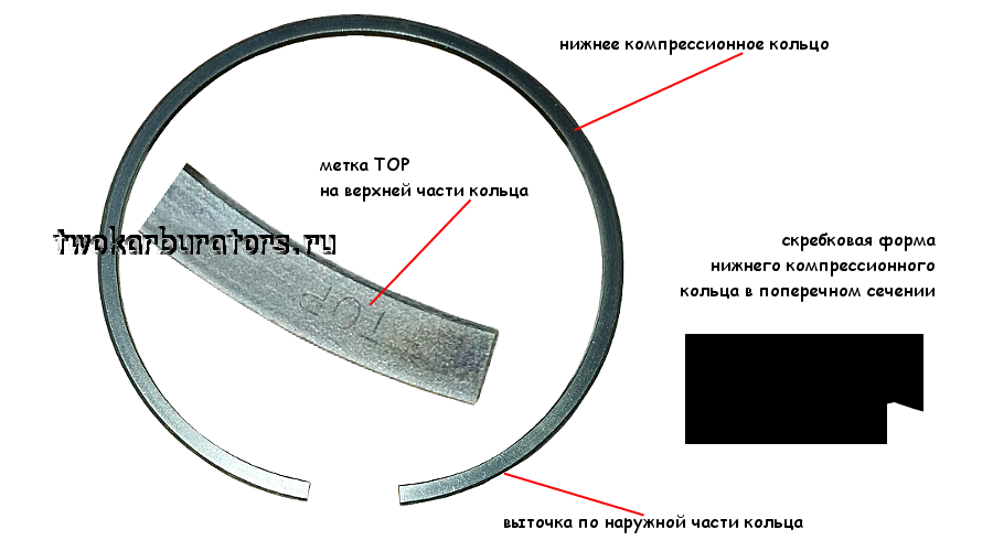 Установка компрессионных и маслосъемных поршневых колец