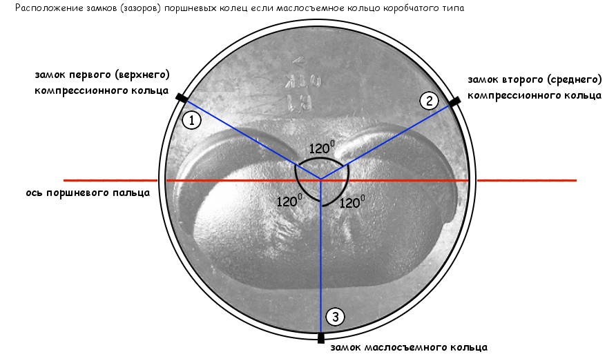 Зазор поршневых колец ваз. Расположение замков поршневых колец ВАЗ 2101. Тепловой зазор поршневых колец ВАЗ 2107. Расположение замков поршневых колец на поршне. Схема установки поршневых колец КАМАЗ.