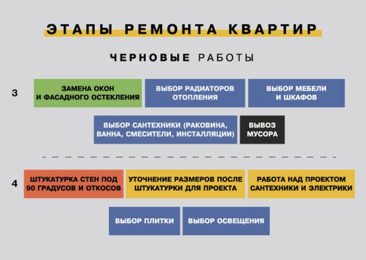 Сколько существует этапов выполнения ремонтных работ. Этапы работ при ремонте квартиры. Этапы квартирного ремонта. Этапы проведения ремонта в квартире. Про ремонт этапы работ.