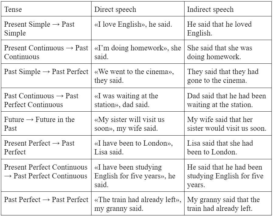 Упражнения на косвенную речь (Reported speech)