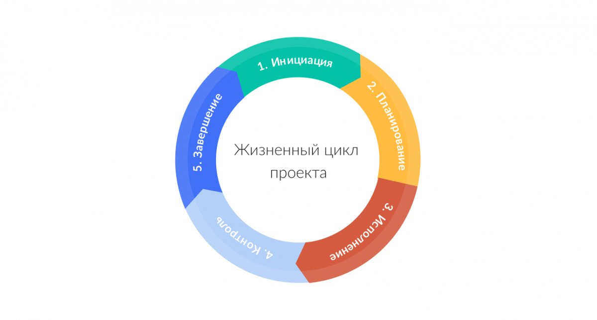 Определенная последовательность фаз продолжающаяся от начала до окончания проекта это