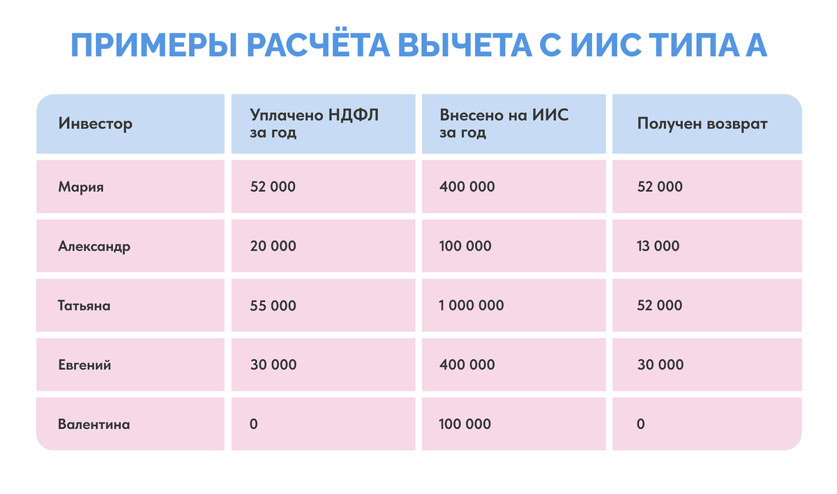 Максимальная сумма возврата иис. Максимальная сумма возврата иис