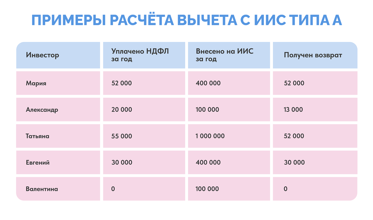 Работающие в найме могут получить 23% дохода от вложенных денег. Узнайте  все об этом в статье. | Ольга Гогаладзе | Дзен