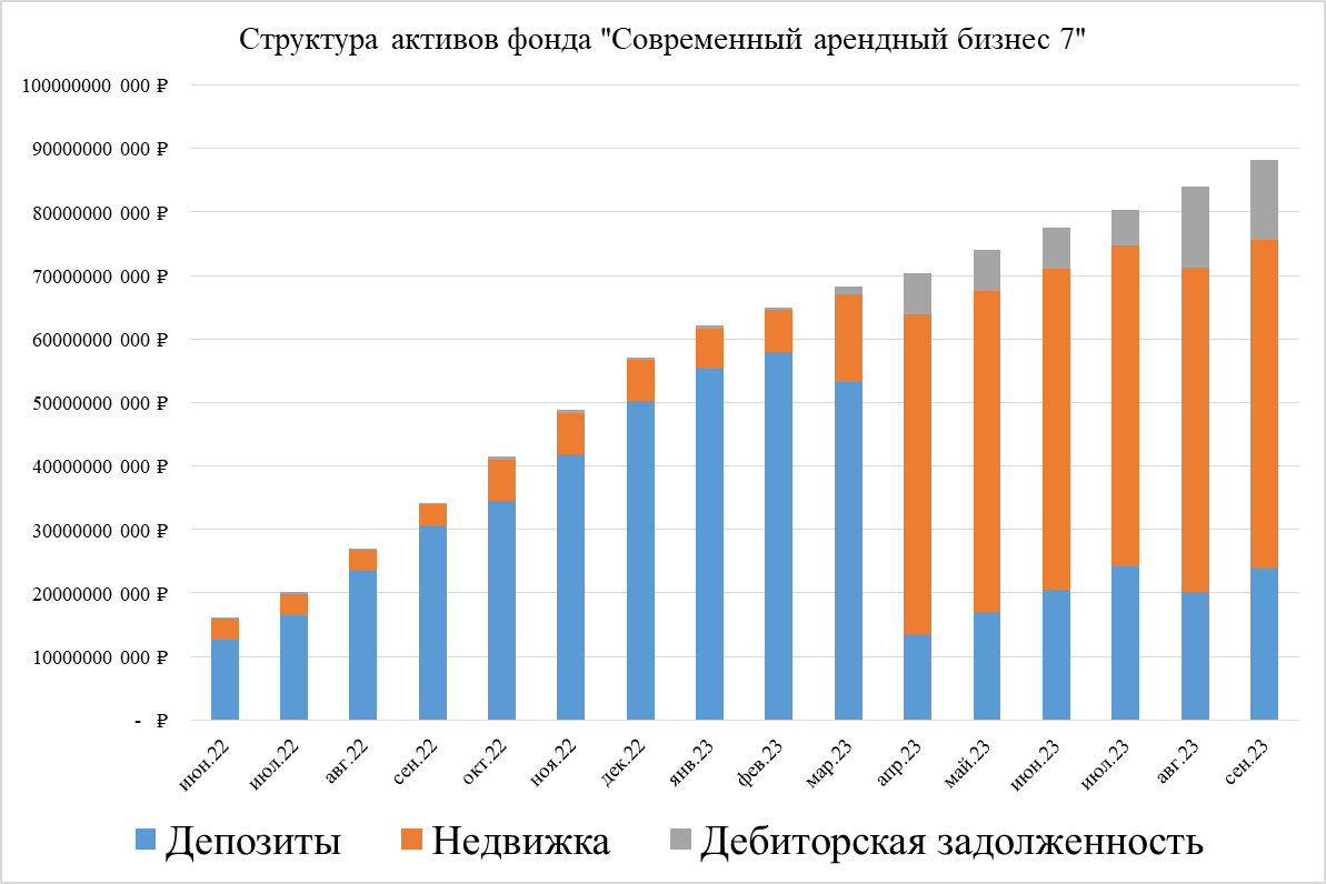 Структура активов фонда "Современный арендный бизнес 7"