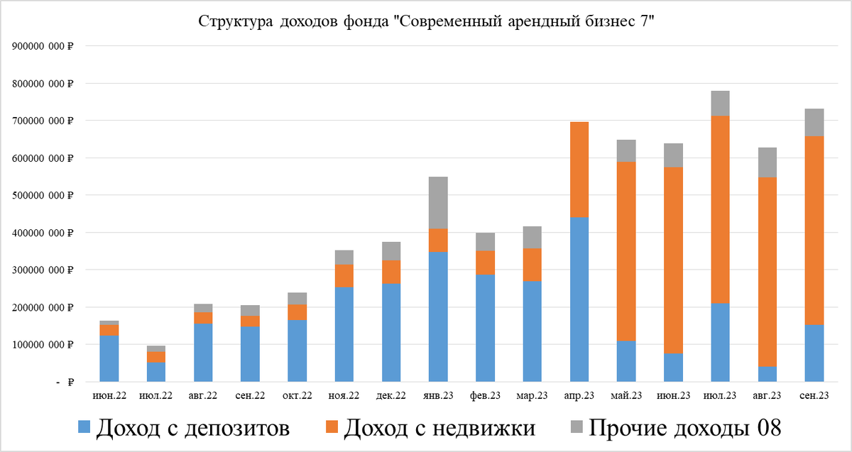 Структура доходов фонда "Современный арендный бизнес 7"