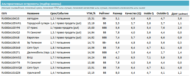 Похожие облигации (похожие бумаги по параметрам срока, кредитного качества, качества эмитента, размера и пр. без учета доходности). Источник: УК ДОХОДЪ