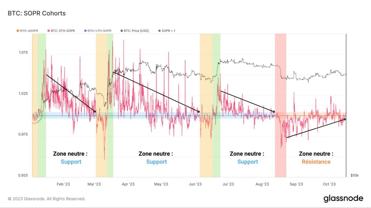 ☄️#BTC. Коэффициент SOPR — как индикатор тренда

- Нейтральная зона (SOPR = 1) служит поддержкой/сопротивлением.

- SOPR 📈 и 1: бычий

- SOPR 📉 и 1: проверка силы быков

- SOPR 📉 и 1: медвежий

- SOPR 📈 и 1: испытание для медведей

Интересно?
- Да   👍
- Нет 👎
