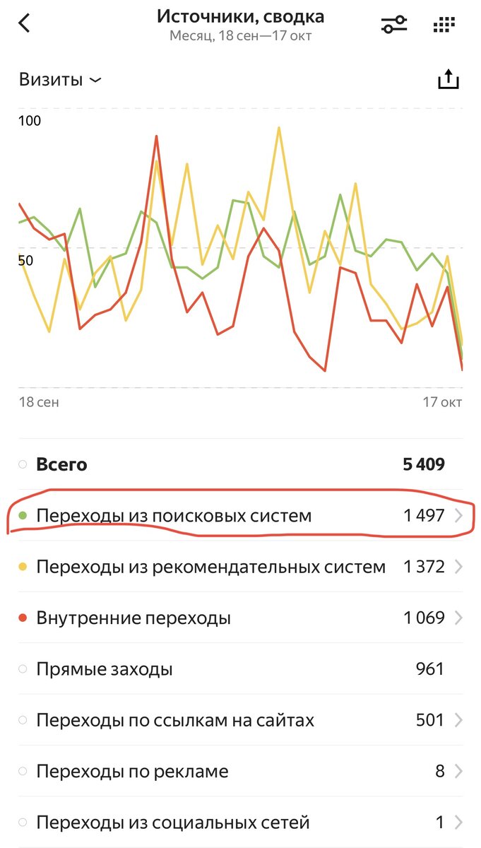 Скрин из Яндекс Метрики канала СаМари