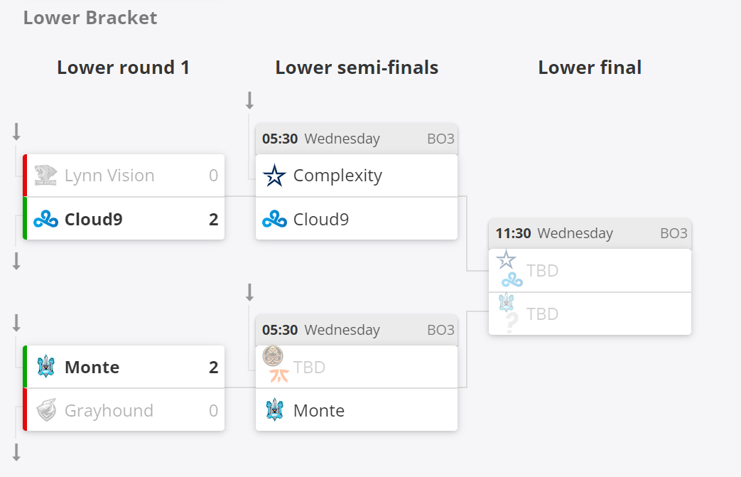     Текущее положение команд в нижней сетке группы B на IEM Sydney 2023