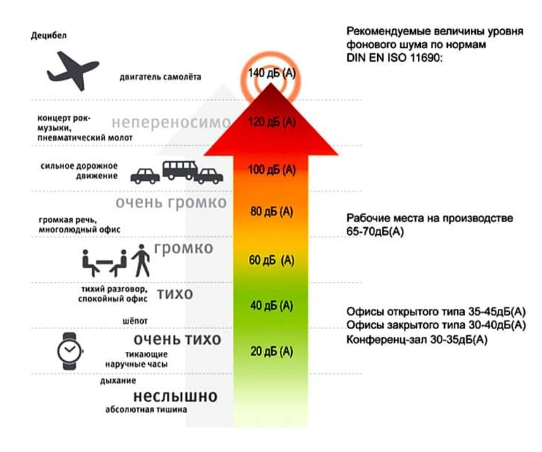 Шумы и их влияние на здоровье.