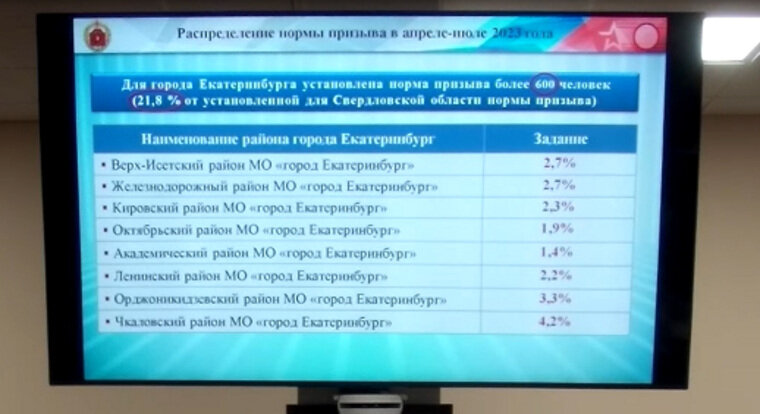    Задание по призыву для военкоматов Екатеринбурга