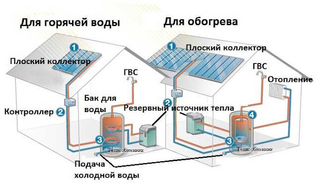 Солнечный обогреватель для дома – эффективное и экологичное решение | Идеи мастеру