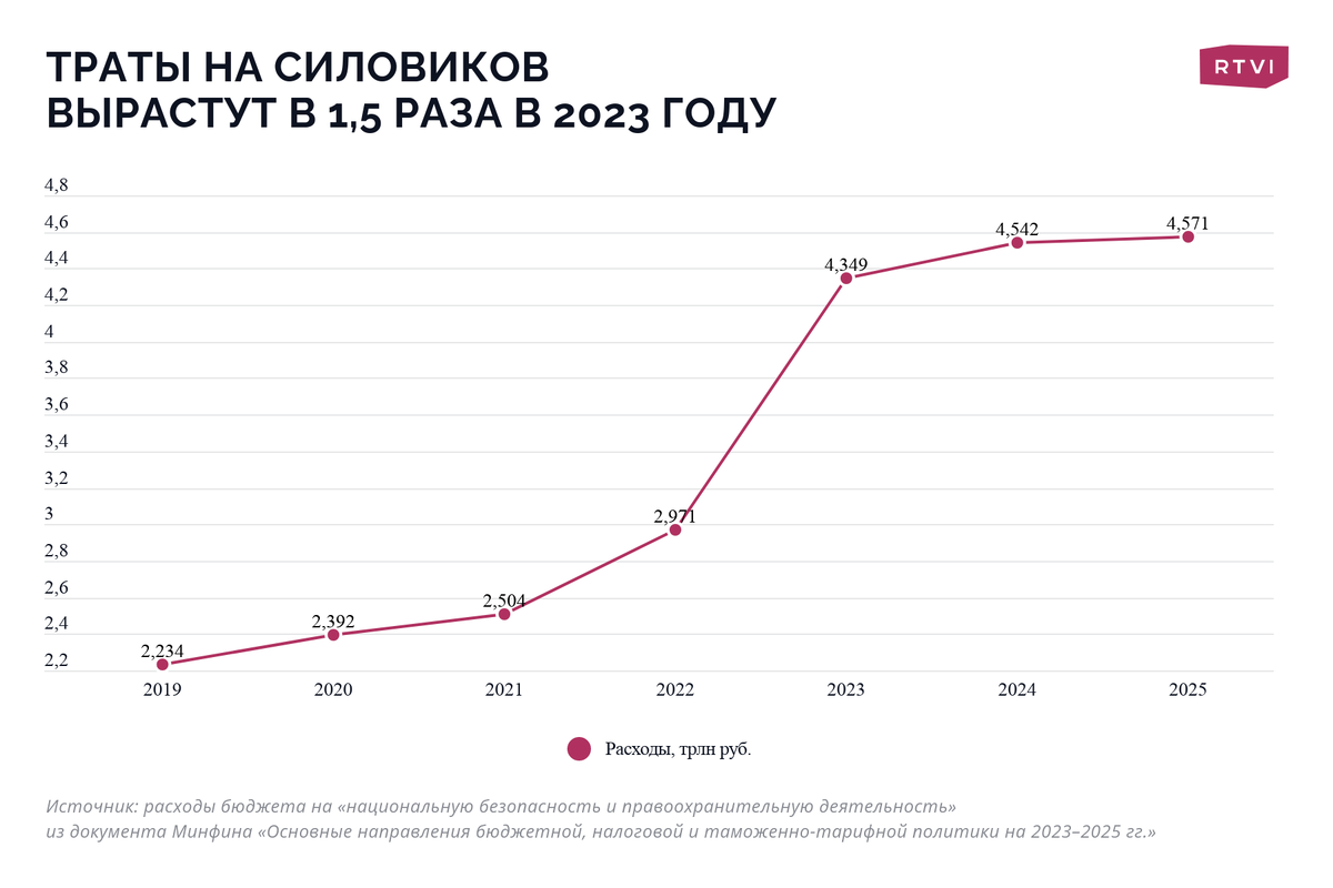 Расходы на оборону 2024. Расходы РФ на оборону 2021. Расходы на оборону в России по годам. Расходы на на оборону Гайдара 2020. Расходы РФ на оборону по годам.