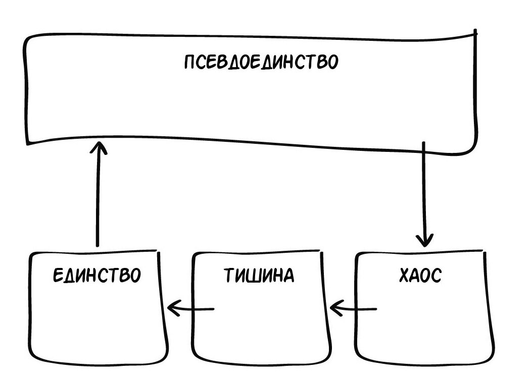 Четыре стадии команды: псевдоединство, хаос, тишина, единство