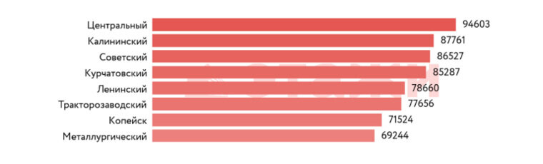    В Челябинске 4 из 8 рассматриваемых районов имеют среднюю удельную цену квадратного метра ниже, чем в среднем по рынку