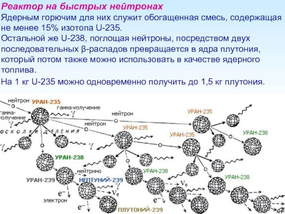 Изотоп урана 235 92