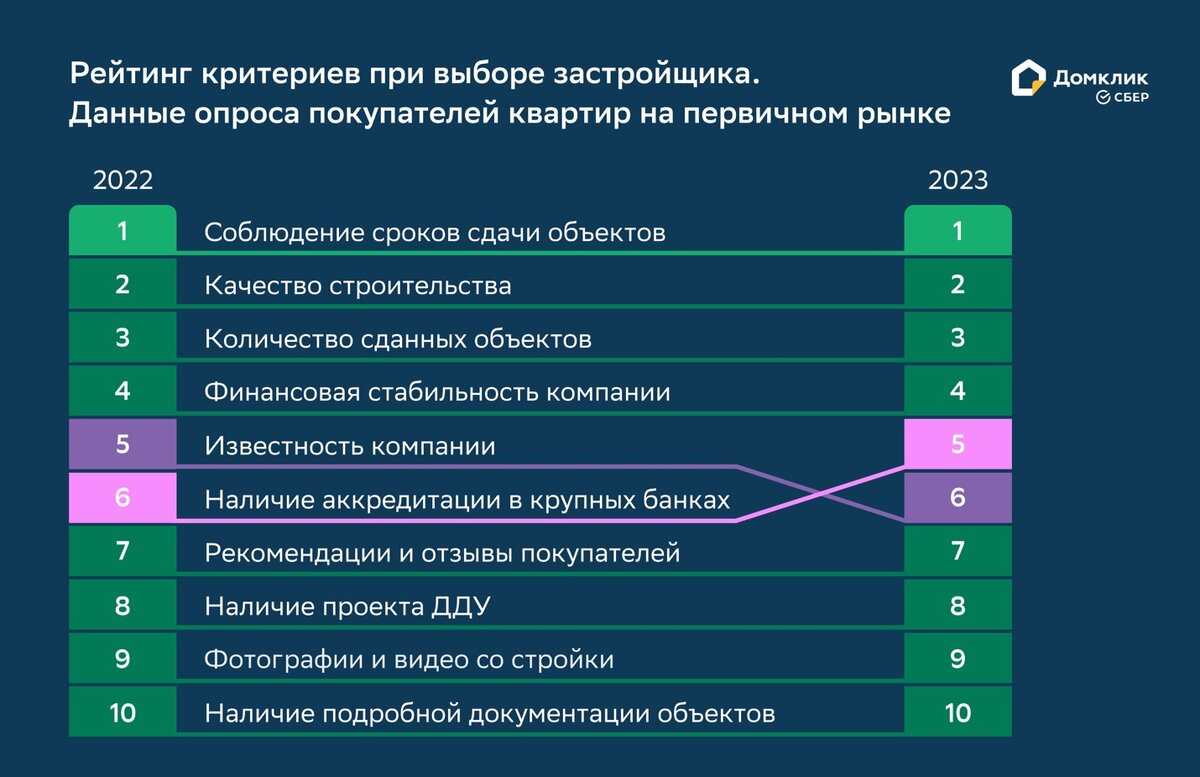 Как выбрать ту самую новостройку. Мнение реальных покупателей в опросе от  