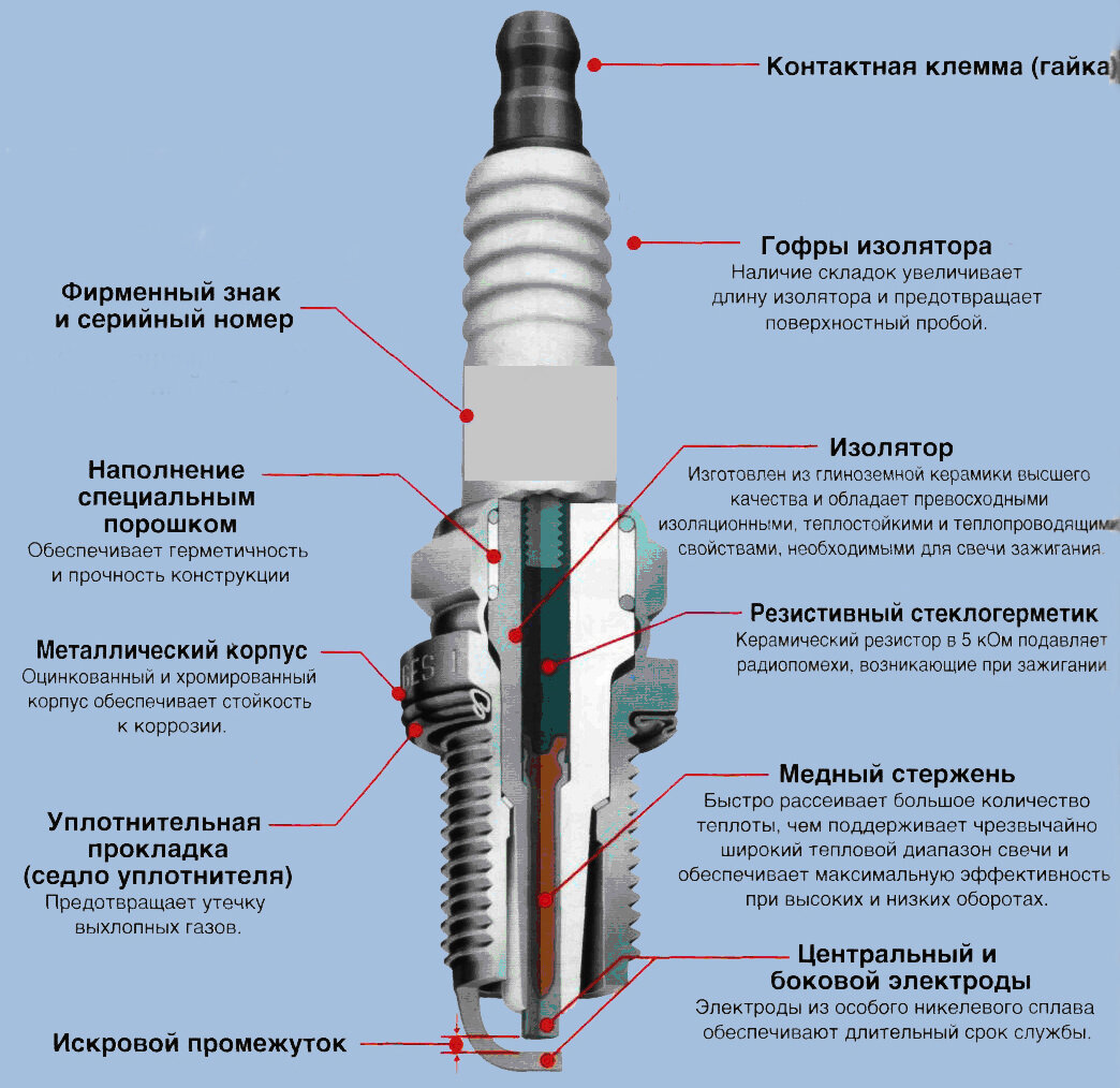 Свечи зажигания а17дврм ГАЗ 3307. Изолятор центрального электрода свечи зажигания. Строение свечи зажигания автомобиля. Из чего состоят свечи зажигания автомобильные. Сколько раз в день можно ставить свечи