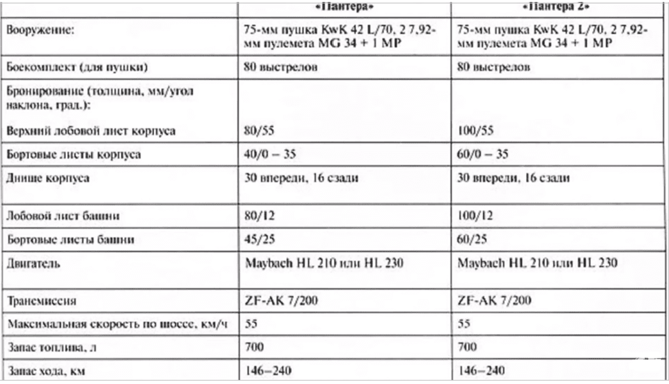 Характеристика т. Танк пантера технические характеристики. Технические характеристики т-34 и пантеры. Характеристики танка пантера. Технические характеристики пантеры танка