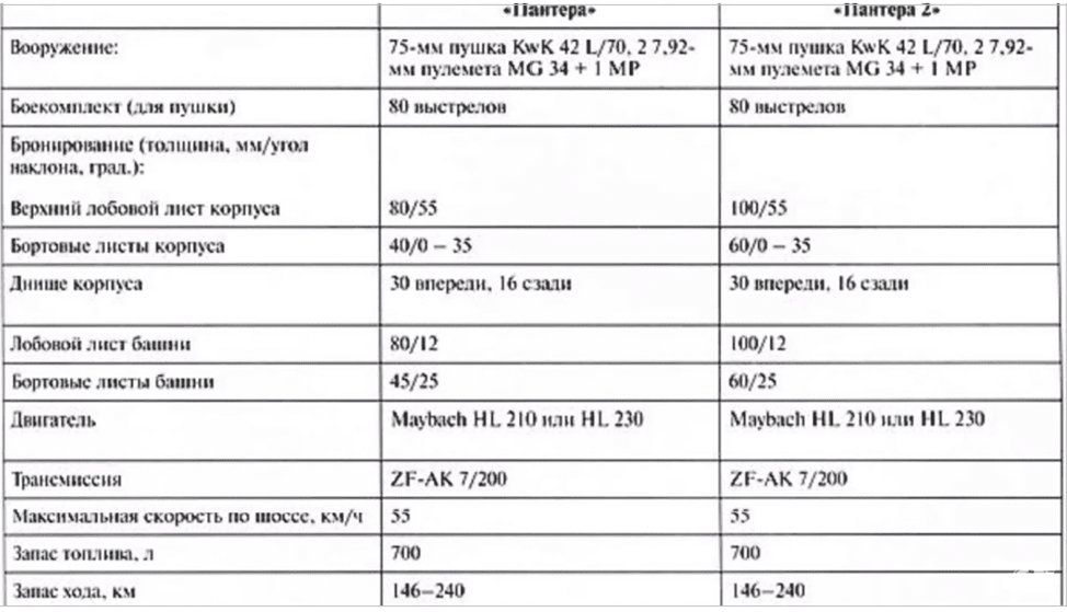 Характеристика т. Танк пантера технические характеристики. Технические характеристики т-34 и пантеры. Характеристики танка пантера. Технические характеристики пантеры танка.