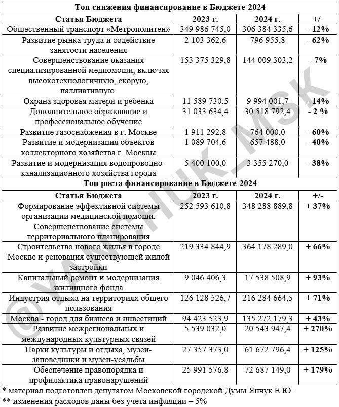 Проект бюджета города москвы на 2025 Информация о деятельности Гостехнадзора города Москвы