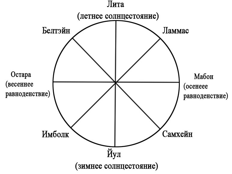 Колесо года