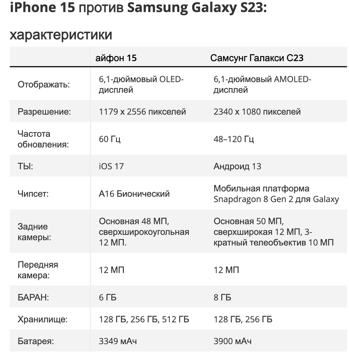 iPhone 15 против Samsung Galaxy S23: ключевые отличия | Technologies: все о  технике и играх | Дзен