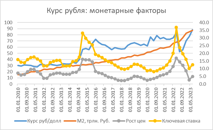 Ключевая % ставка - инструмент регулирования, но не причина первичного изменения курса валют