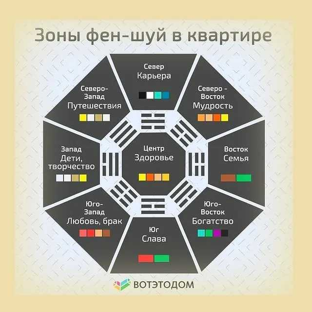 Фанфеншуй ру. Фен шуй зоны. Зоны по фен шуй в квартире. Зоны квартиры по феншуй. Фен шуй Северо Восток.