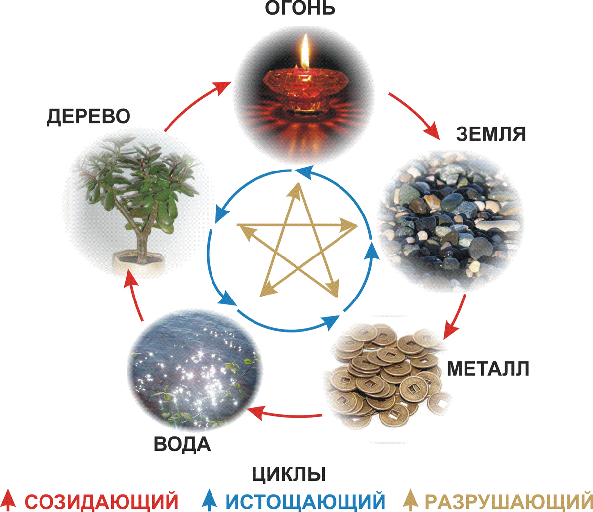 Круг стихий фен шуй. Взаимодействие стихий по фен шуй. Пять элементов фен шуй. Круг порождения элементов у син.