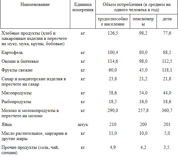 consultant.ru📷Продукты питания, включенные в состав потребительской корзины для разных групп населения, из расчета в год на одного человека.