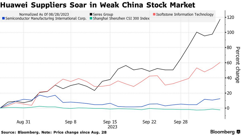    Акции партнёров HUAWEI после релиза Mate 60 Pro