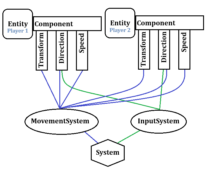 Схема работы нашего примера в Entity Component System 